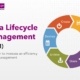 Data lifecycle management (DLM) - a solution to increase an efficiency in data management according to the Person Data Protection Act (PDPA) 2