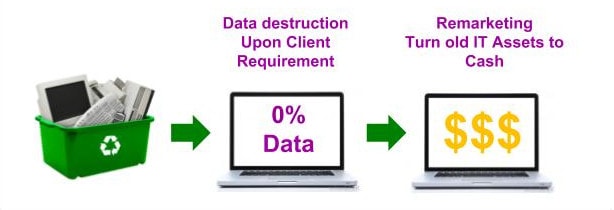 Asia Data Destruction