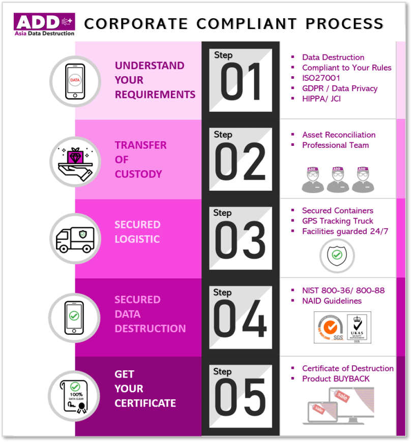 Asia Data Destruction