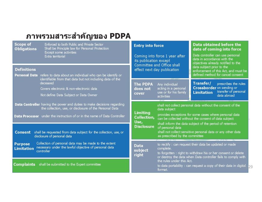 The Personal Data Protection Act, B.E. 2562 (2019) ("PDPA") Has Been ...