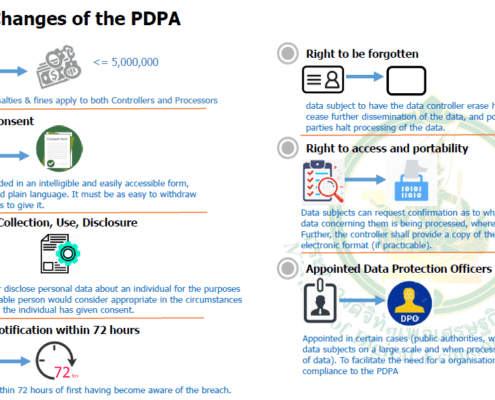 An update on The Personal Data Protection Act in Thailand 3