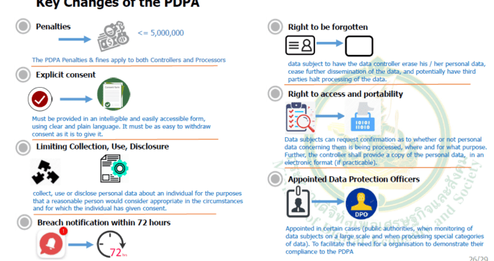 An update on The Personal Data Protection Act in Thailand 6 An update on The Personal Data Protection Act in Thailand 6