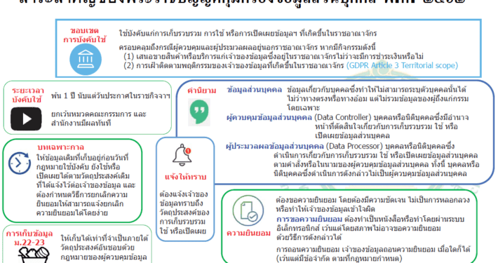 The Personal Data Protection Act, B.E. 2562 (2019) ("PDPA") has been published in the Government Gazette on 27 May 2019. 5 The Personal Data Protection Act, B.E. 2562 (2019) ("PDPA") has been published in the Government Gazette on 27 May 2019. 5
