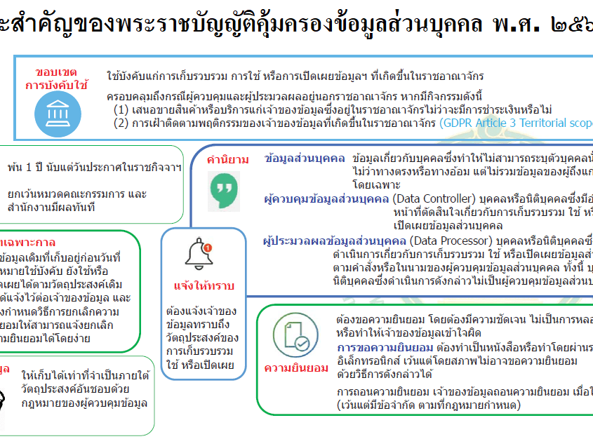 พระราชบัญญัติคุ้มครองข้อมูลส่วนบุคคล พ.ศ. 2562 กำหนดให้องค์กรที่เก็บรวบรวมข้อมูลส่วนบุคคลต้องแต่งตั้งเจ้าหน้าที่ด้านการปกป้องข้อมูล 6 พระราชบัญญัติคุ้มครองข้อมูลส่วนบุคคล พ.ศ. 2562 กำหนดให้องค์กรที่เก็บรวบรวมข้อมูลส่วนบุคคลต้องแต่งตั้งเจ้าหน้าที่ด้านการปกป้องข้อมูล 6