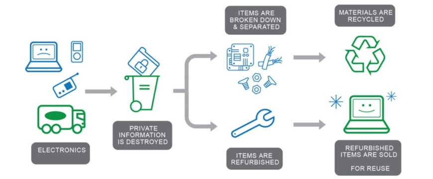 Asia Data Destruction