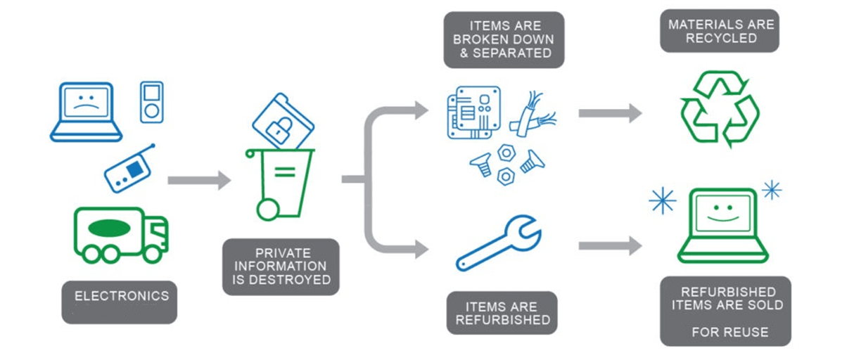 Resell, Recycle, Or Dispose Of Business Equipment