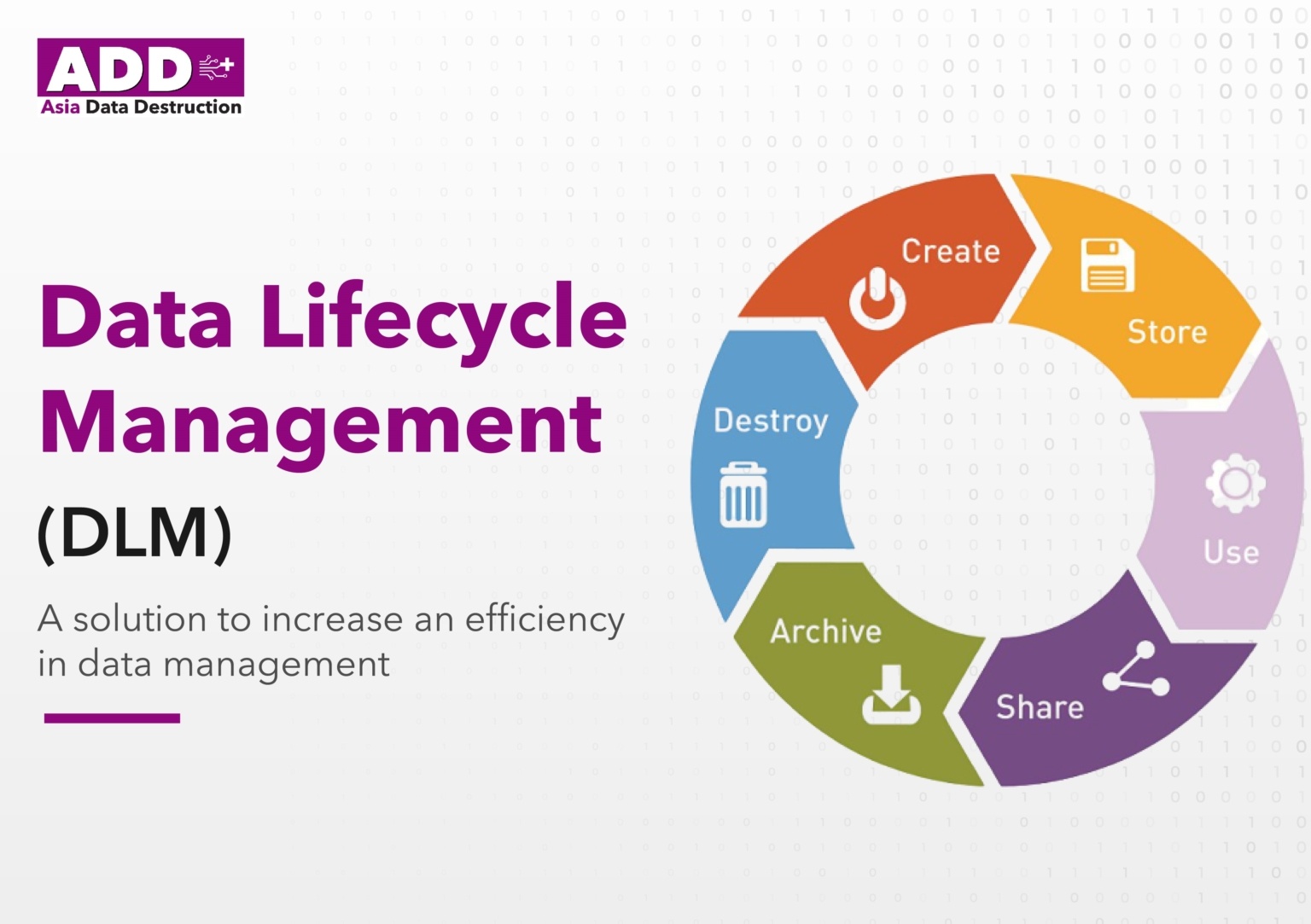  A diagram illustrating the data lifecycle management process, which involves creating, storing, archiving, sharing, using, and destroying data, with each step contributing to improved security, cost optimization, accessibility, and data quality.